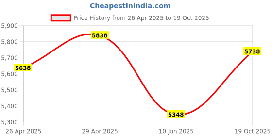 ajio.com soch Women Embroidery Kurta Set soch Price History Graph from 26 Apr 2025 to 19 Oct 2025