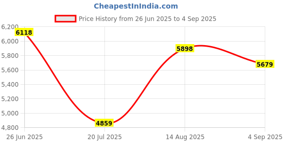 ajio.com soch Women Embroidery Kurta Set     soch Price History Graph from 26 Jun 2025 to 4 Sep 2025