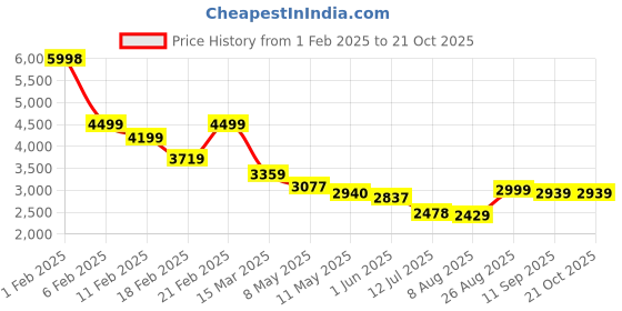 ajio.com soch Women Embroidery Saree with Blouse Piece soch Price History Graph from 1 Feb 2025 to 21 Oct 2025
