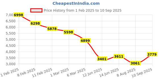 ajio.com soch Women Embroidery Saree with Blouse Piece soch Price History Graph from 1 Feb 2025 to 10 Sep 2025