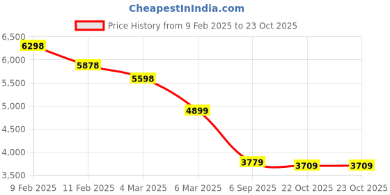 ajio.com soch Women Embroidery Saree with Blouse Piece soch Price History Graph from 9 Feb 2025 to 22 Oct 2025