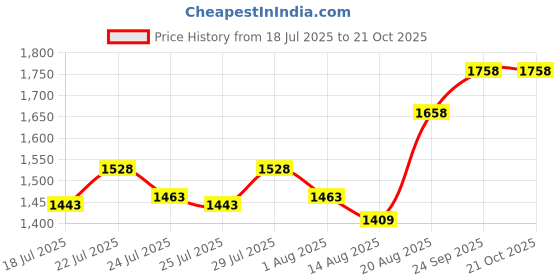 ajio.com soch Women Embroidery Tunic soch Price History Graph from 18 Jul 2025 to 21 Oct 2025