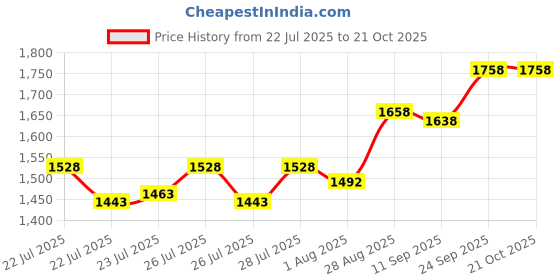 ajio.com soch Women Embroidery Tunic soch Price History Graph from 22 Jul 2025 to 20 Oct 2025