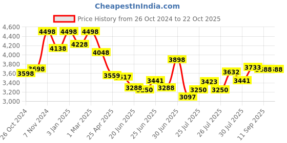 ajio.com soch Women Embroidery Unstitched Dress Material soch Price History Graph from 26 Oct 2024 to 22 Oct 2025