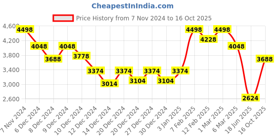 ajio.com soch Women Embroidery Unstitched Dress Material soch Price History Graph from 7 Nov 2024 to 16 Oct 2025