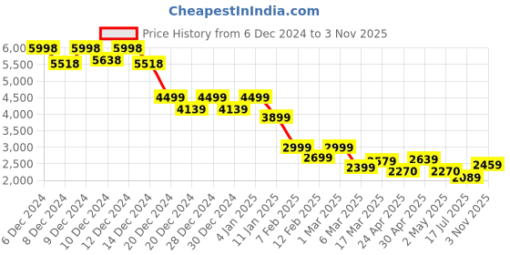 ajio.com soch Women Embroidery Unstitched Dress Material soch Price History Graph from 6 Dec 2024 to 3 Nov 2025