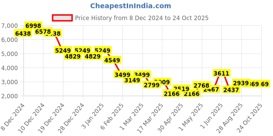 ajio.com soch Women Embroidery Unstitched Dress Material soch Price History Graph from 8 Dec 2024 to 22 Oct 2025