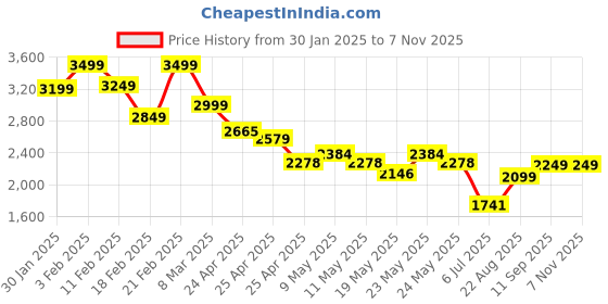 ajio.com soch Women Embroidery Unstitched Dress Material soch Price History Graph from 30 Jan 2025 to 4 Nov 2025