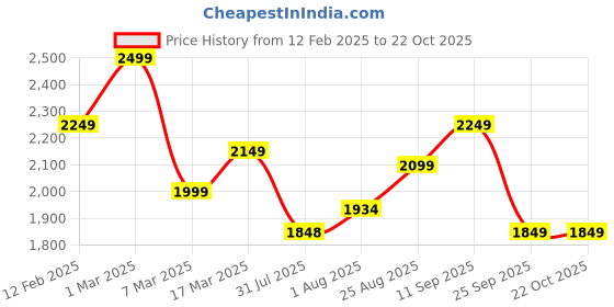ajio.com soch Women Embroidery Unstitched Dress Material soch Price History Graph from 12 Feb 2025 to 21 Oct 2025