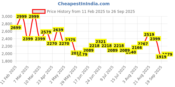 ajio.com soch Women Embroidery Unstitched Dress Material soch Price History Graph from 11 Feb 2025 to 26 Sep 2025
