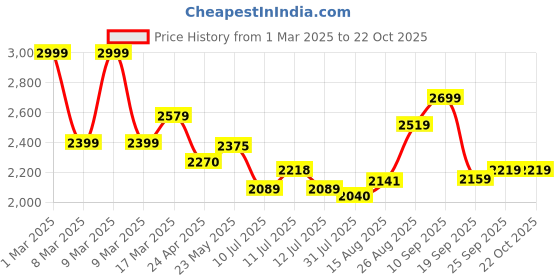 ajio.com soch Women Embroidery Unstitched Dress Material soch Price History Graph from 1 Mar 2025 to 21 Oct 2025