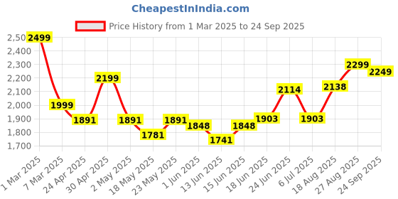 ajio.com soch Women Embroidery Unstitched Dress Material soch Price History Graph from 1 Mar 2025 to 24 Sep 2025