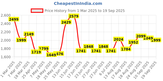 ajio.com soch Women Embroidery Unstitched Dress Material soch Price History Graph from 1 Mar 2025 to 19 Sep 2025