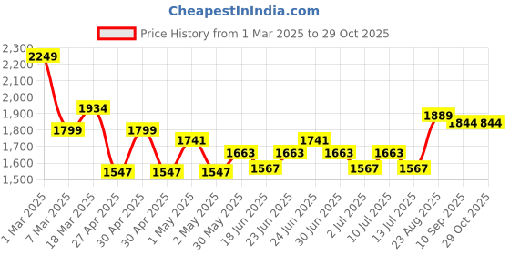 ajio.com soch Women Embroidery Unstitched Dress Material soch Price History Graph from 1 Mar 2025 to 29 Oct 2025
