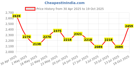 ajio.com soch Women Embroidery Unstitched Dress Material soch Price History Graph from 30 Apr 2025 to 19 Oct 2025