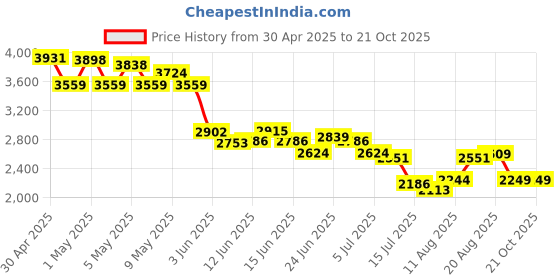 ajio.com soch Women Embroidery Unstitched Dress Material soch Price History Graph from 30 Apr 2025 to 21 Oct 2025