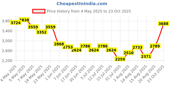 ajio.com soch Women Embroidery Unstitched Dress Material soch Price History Graph from 4 May 2025 to 23 Oct 2025
