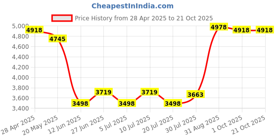 ajio.com soch Women Embroidery Unstitched Dress Material soch Price History Graph from 28 Apr 2025 to 20 Oct 2025