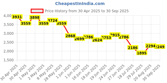 ajio.com soch Women Embroidery Unstitched Dress Material soch Price History Graph from 30 Apr 2025 to 30 Sep 2025