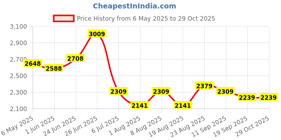 ajio.com soch Women Embroidery Unstitched Dress Material soch Price History Graph from 6 May 2025 to 29 Oct 2025