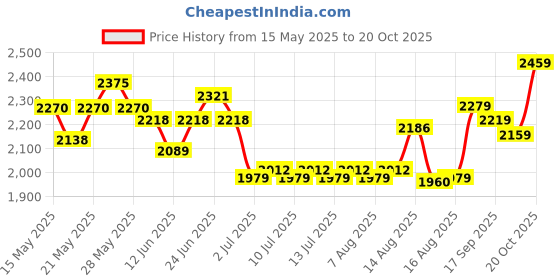 ajio.com soch   Women Embroidery Unstitched Dress Material soch Price History Graph from 15 May 2025 to 20 Oct 2025