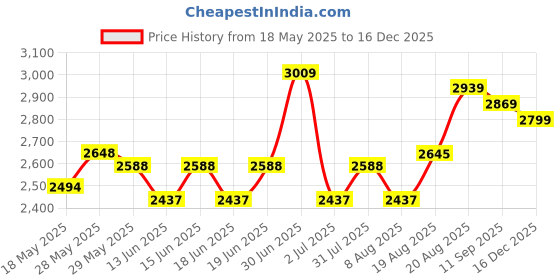ajio.com soch  Women Embroidery Unstitched Dress Material soch Price History Graph from 18 May 2025 to 16 Dec 2025