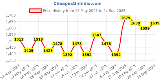 ajio.com soch  Women Embroidery Unstitched Dress Material soch Price History Graph from 13 May 2025 to 24 Sep 2025