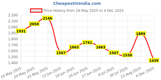 ajio.com soch  Women Embroidery Unstitched Dress Material soch Price History Graph from 19 May 2025 to 4 Dec 2025