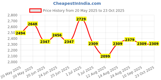 ajio.com soch Women Embroidery Unstitched Dress Material soch Price History Graph from 20 May 2025 to 23 Oct 2025