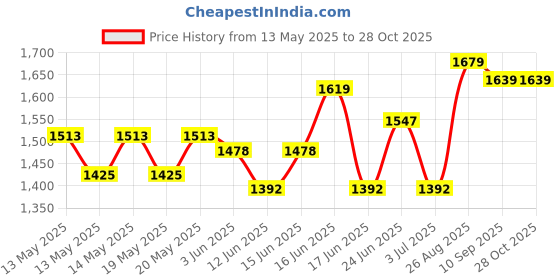 ajio.com soch Women Embroidery Unstitched Dress Material soch Price History Graph from 13 May 2025 to 28 Oct 2025