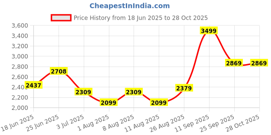 ajio.com soch Women Embroidery Unstitched Dress Material soch Price History Graph from 18 Jun 2025 to 28 Oct 2025
