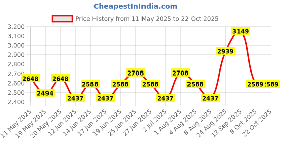 ajio.com soch  Women Embroidery Unstitched Dress Material soch Price History Graph from 11 May 2025 to 22 Oct 2025