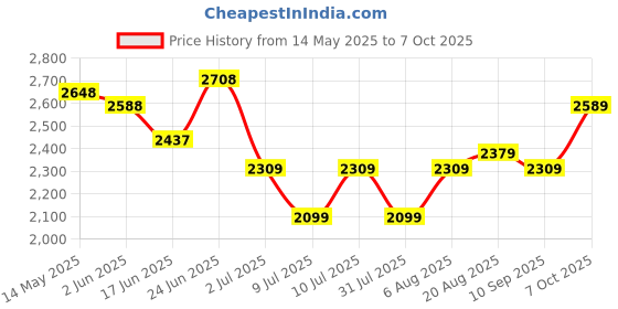 ajio.com soch  Women Embroidery Unstitched Dress Material soch Price History Graph from 14 May 2025 to 7 Oct 2025