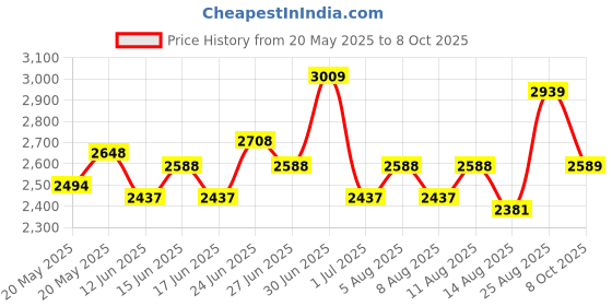 ajio.com soch Women Embroidery Unstitched Dress Material soch Price History Graph from 20 May 2025 to 8 Oct 2025