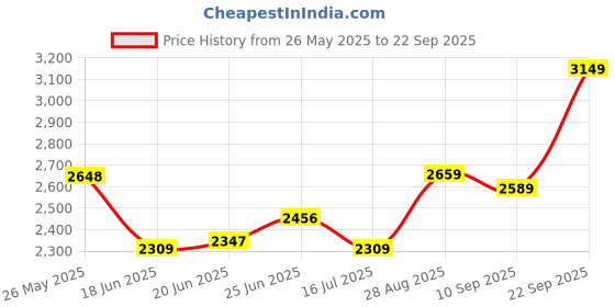 ajio.com soch  Women Embroidery Unstitched Dress Material soch Price History Graph from 26 May 2025 to 22 Sep 2025