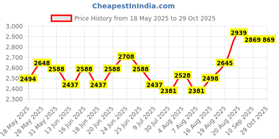 ajio.com soch  Women Embroidery Unstitched Dress Material soch Price History Graph from 18 May 2025 to 29 Oct 2025
