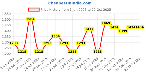 ajio.com soch Women Embroidery Unstitched Dress Material soch Price History Graph from 3 Jun 2025 to 22 Oct 2025