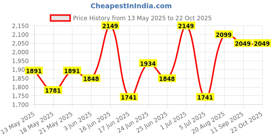 ajio.com soch  Women Embroidery Unstitched Dress Material soch Price History Graph from 13 May 2025 to 21 Oct 2025