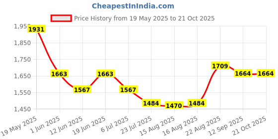 ajio.com soch  Women Embroidery Unstitched Dress Material soch Price History Graph from 19 May 2025 to 21 Oct 2025