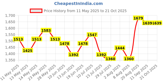 ajio.com soch Women Embroidery Unstitched Dress Material soch Price History Graph from 11 May 2025 to 21 Oct 2025