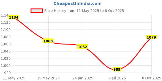 ajio.com soch  Women Embroidery Unstitched Dress Material soch Price History Graph from 11 May 2025 to 8 Oct 2025