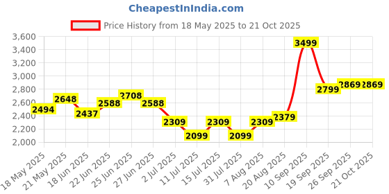 ajio.com soch  Women Embroidery Unstitched Dress Material soch Price History Graph from 18 May 2025 to 21 Oct 2025