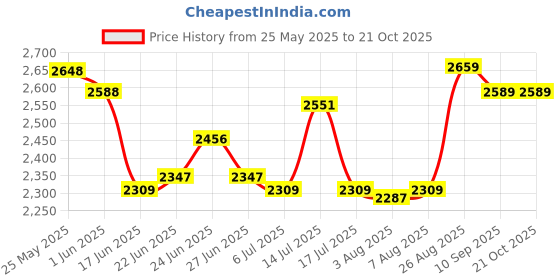 ajio.com soch Women Embroidery Unstitched Dress Material soch Price History Graph from 25 May 2025 to 21 Oct 2025