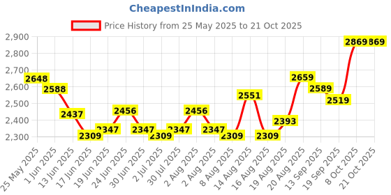 ajio.com soch   Women Embroidery Unstitched Dress Material soch Price History Graph from 25 May 2025 to 21 Oct 2025