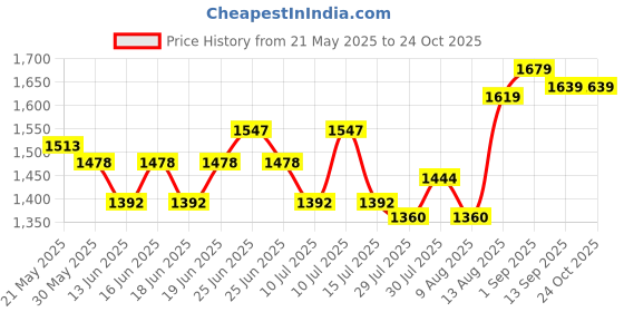 ajio.com soch Women Embroidery Unstitched Dress Material soch Price History Graph from 21 May 2025 to 22 Oct 2025