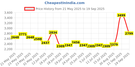 ajio.com soch  Women Embroidery Unstitched Dress Material soch Price History Graph from 21 May 2025 to 19 Sep 2025