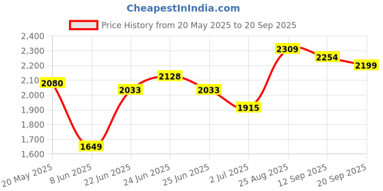 ajio.com soch  Women Embroidery Unstitched Dress Material soch Price History Graph from 20 May 2025 to 20 Sep 2025