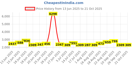 ajio.com soch  Women Embroidery Unstitched Dress Material soch Price History Graph from 13 Jun 2025 to 21 Oct 2025