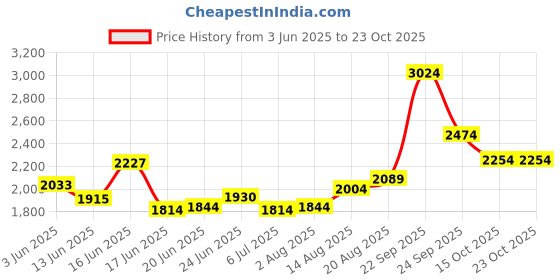 ajio.com soch  Women Embroidery Unstitched Dress Material soch Price History Graph from 3 Jun 2025 to 21 Oct 2025
