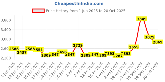 ajio.com soch  Women Embroidery Unstitched Dress Material soch Price History Graph from 1 Jun 2025 to 20 Oct 2025